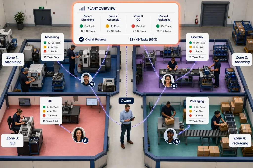Managing 20+ Employees When You Cannot Be Everywhere at Once