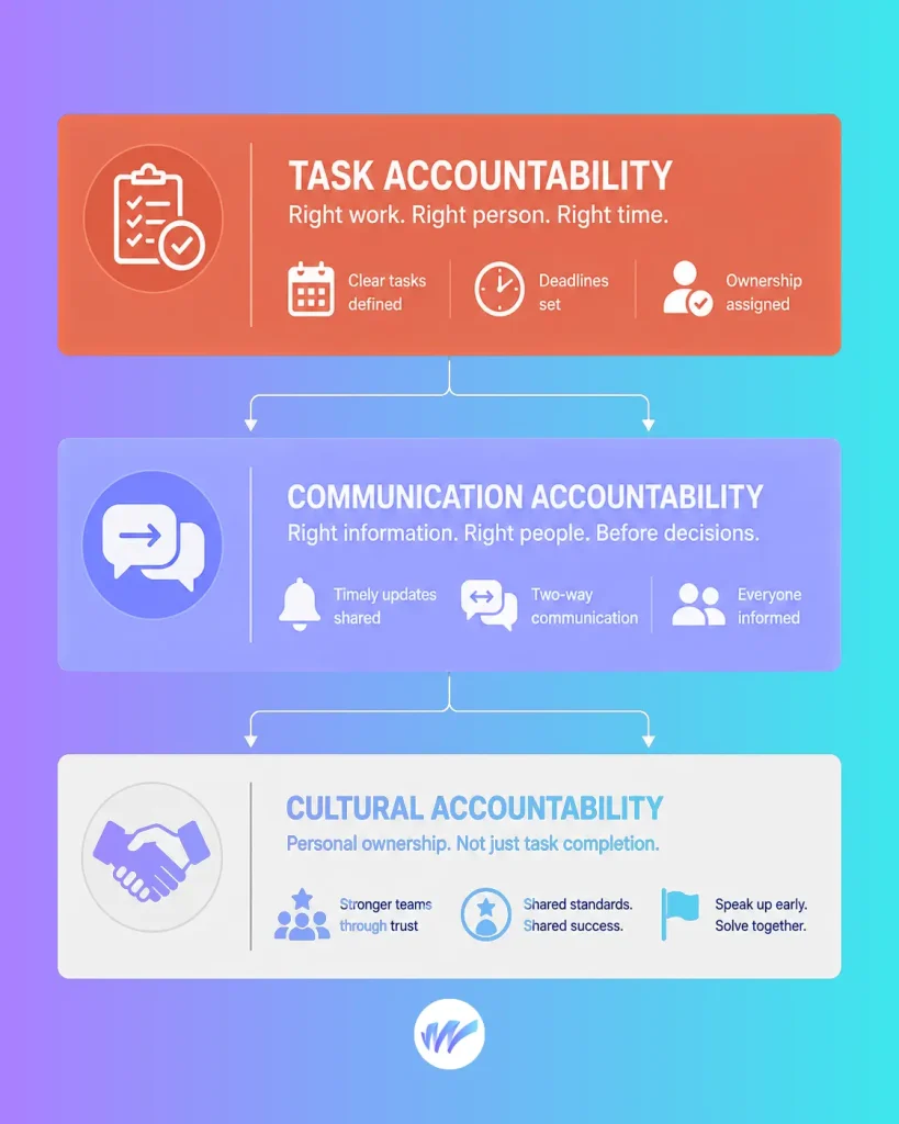 The Three Layers of Accountability in a Small Manufacturing Shop